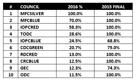 Top 10 councils